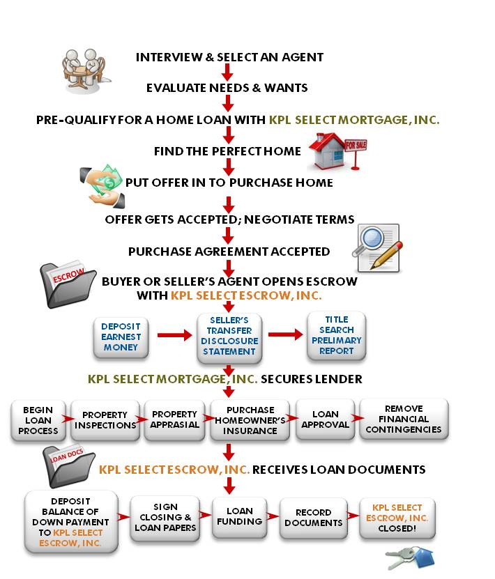 Mortgage Process Flow Chart